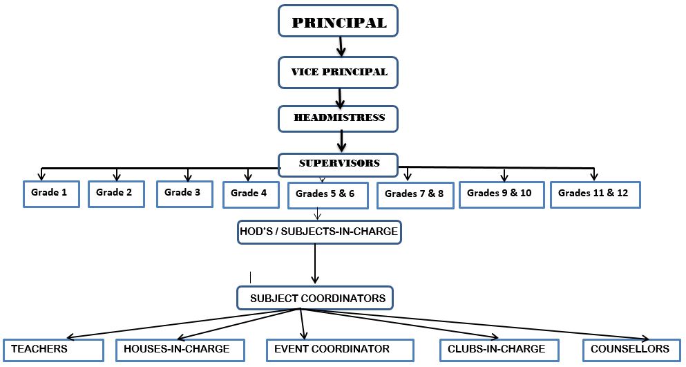 Flow Chart Of Administrative Structure Of India